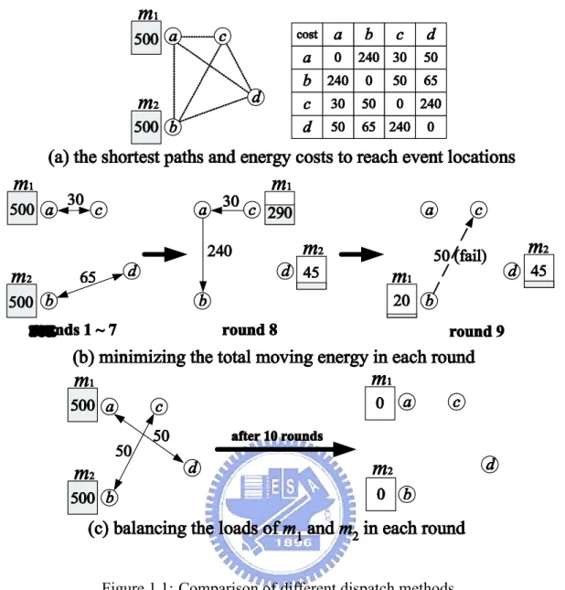 Figure 1.1: Comparison of different dispatch methods.