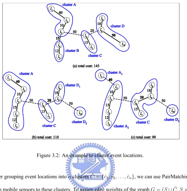 Figure 3.2: An example to cluster event locations.