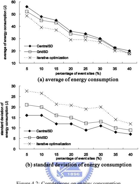 Figure 4.2: Comparisons on energy consumption.