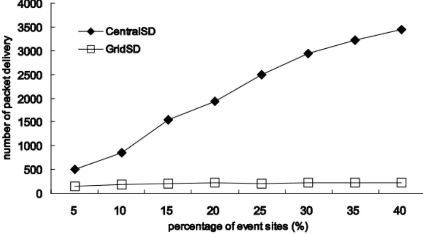 Figure 4.3: Comparison on number of packet delivery.