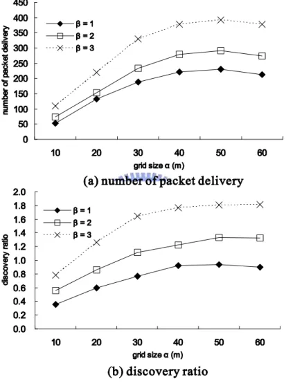 Figure 4.6: The effects of grid size and search length on the number of packet delivery and the discover ratio, where jLj = jSj = 50.