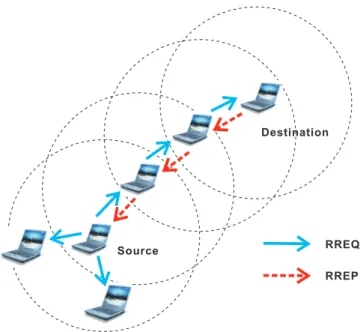Figure 2.1: The Schematic Diagram of the AODV Protocol
