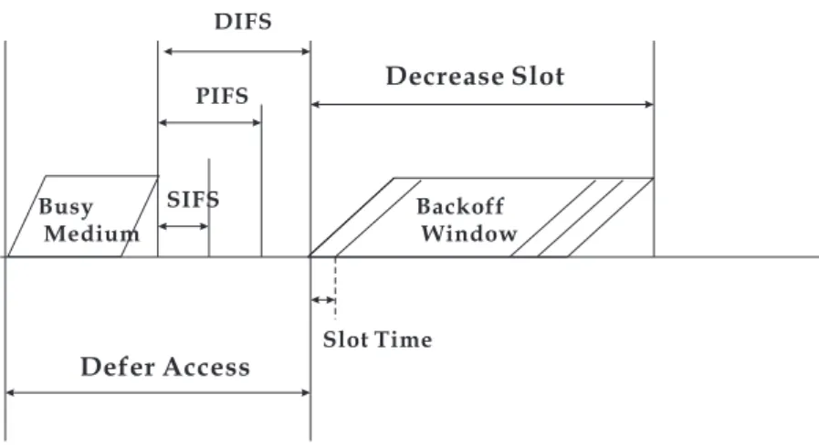 Figure 2.2: The Medium Access Mechanism in DCF