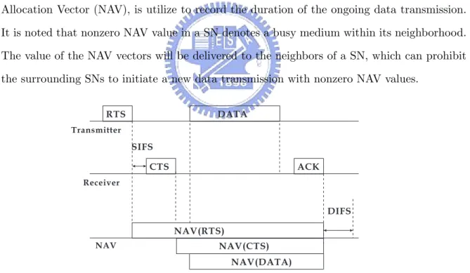 Figure 2.4: RTS/CTS Scheme in IEEE 802.11