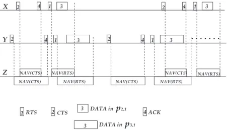 Figure 3.2: The Schematic Diagram of the RTS/CTS Scheme Associated with the NAV Vectors