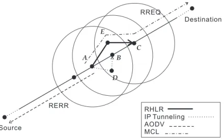 Figure 3.3: The Schematic Diagram for the Route Repair Schemes