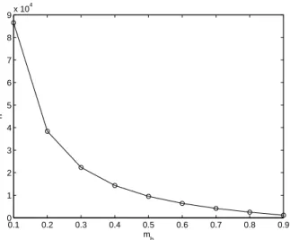 Figure 3.4: The Relationship Between the Expected Value of X (i.e. m b ) and the Required Number of Samples n