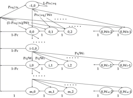 Figure 4.1: The Embedded Markov Chain Model for IEEE 802.11 Backoff Mechanism