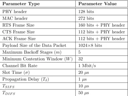 Table 4.1: Analytical and Simulation Parameters Adopted from the DSSS System
