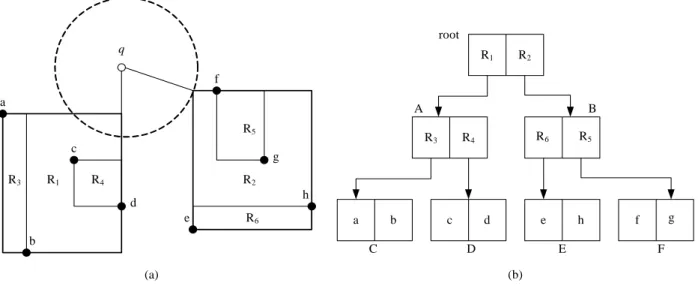 Figure 3.1: Query processing in R-tree