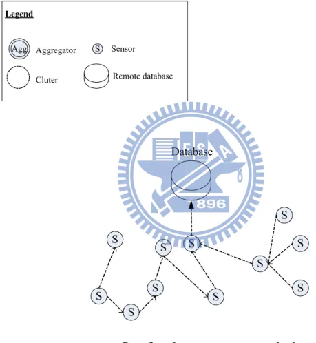 Figure 2 Self-organized WSN architecture and its data aggregation flow 