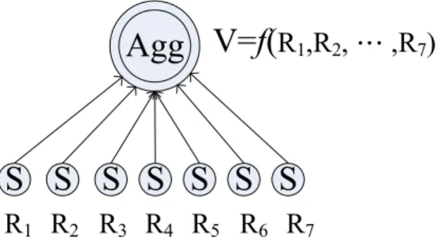 Figure 3 Conventional data aggregation process 