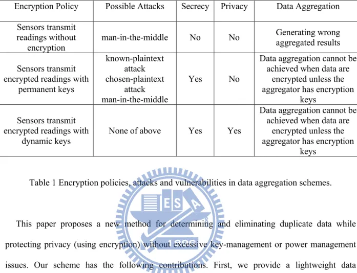 Table 1 Encryption policies, attacks and vulnerabilities in data aggregation schemes. 