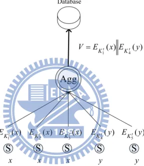 Figure 4 depicts an overview of data aggregation flow.  
