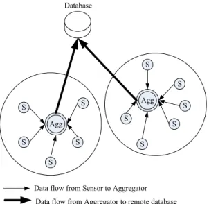 Figure 5 A clustered sensor network topology 