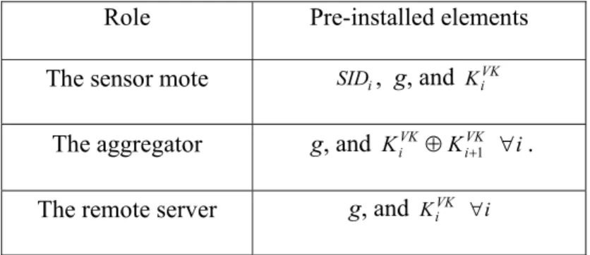Table 2 Pre-installed elements in three roles 