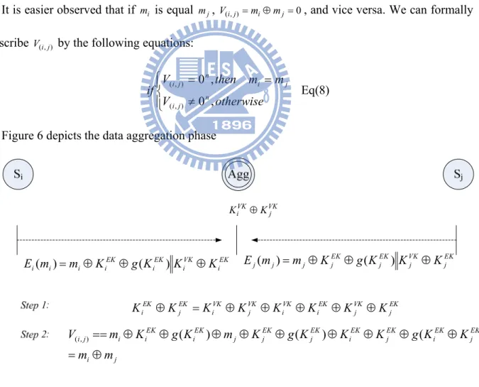 Figure 6 depicts the data aggregation phase 
