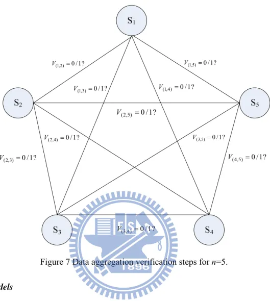 Figure 7 Data aggregation verification steps for n=5. 