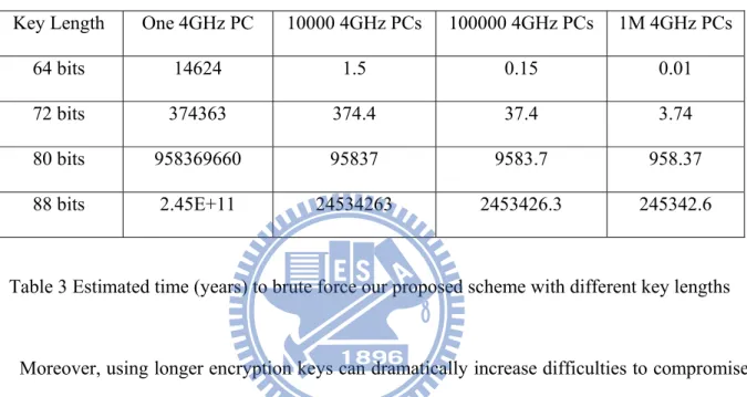 Table 3 Estimated time (years) to brute force our proposed scheme with different key lengths 