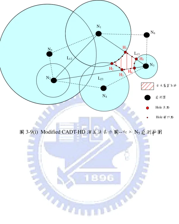 圖 3-9(i) Modified CADT-HD 演算法表示圖--加入 N 5 感測範圍 