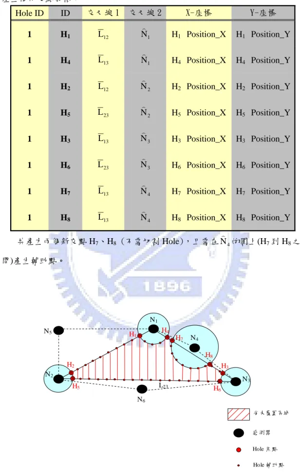 圖 3-10(e) Modified CADT-HD 演算法表示圖--加入 N 4 感測範圍 