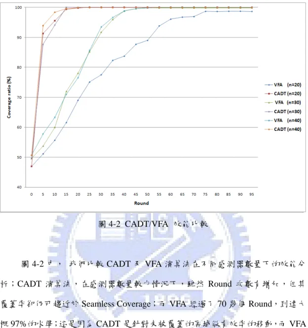 圖 4-2 CADT/VFA 效能比較 
