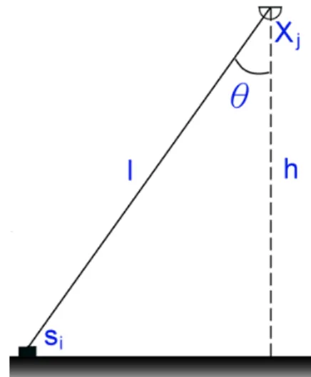 Figure 2.1: Measuring the impact of a light source X j on a light sensor s i .