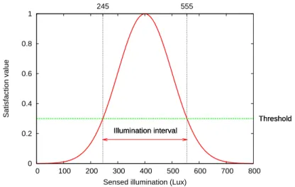 Figure 2.2: An example of continuous satisfaction.