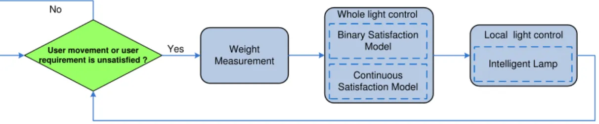 Figure 2.3: Light control flow chart.