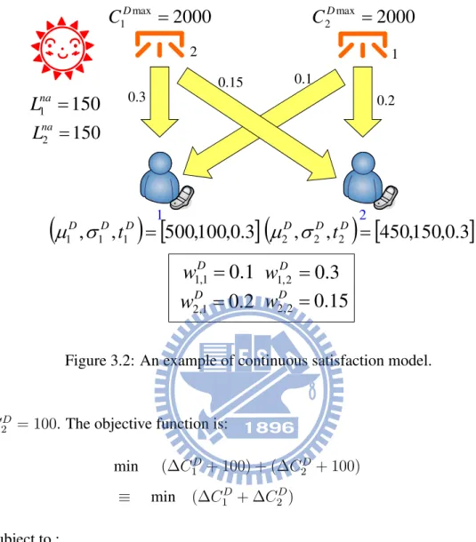 Figure 3.2: An example of continuous satisfaction model.