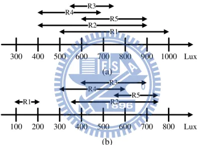 Figure 5.1: Requirement pools: (a) RP 1 and (b) RP 2.