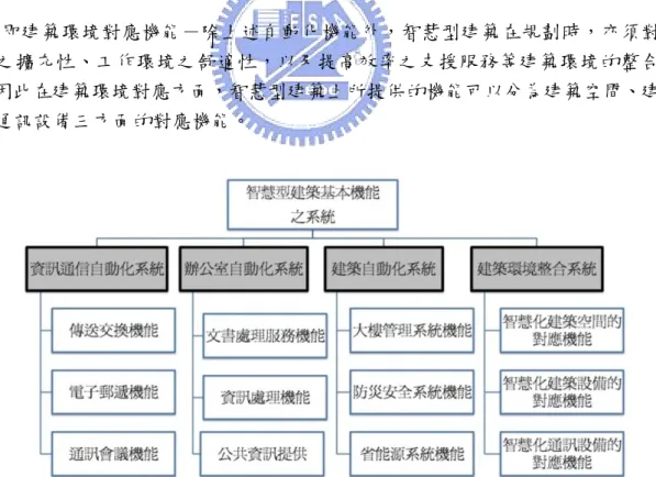 圖 2-2 智慧型建築的基本機能系統圖 