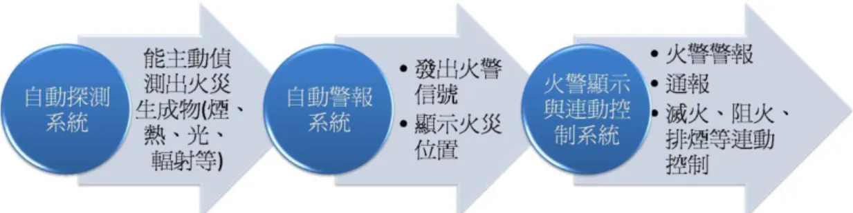 圖 2-19 火警自動警報系統作業之流程圖 