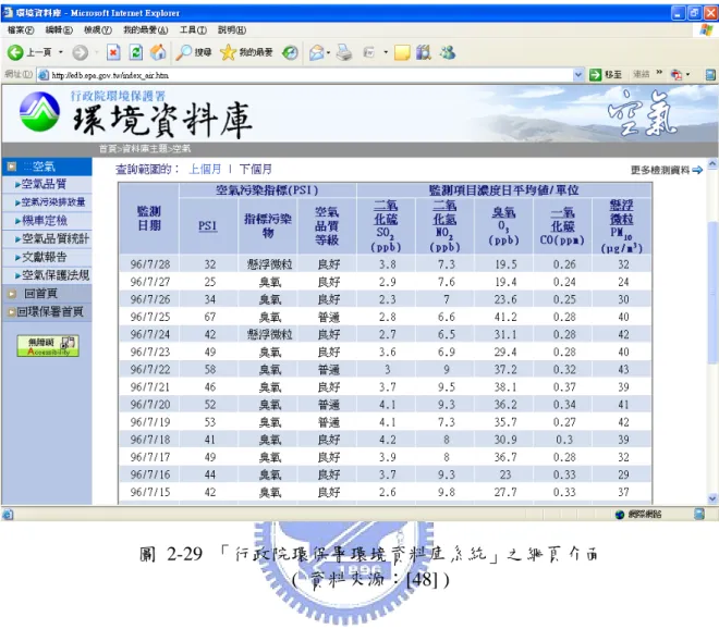 圖 2-29 「行政院環保署環境資料庫系統」之網頁介面  (  資料來源：[48] ) 