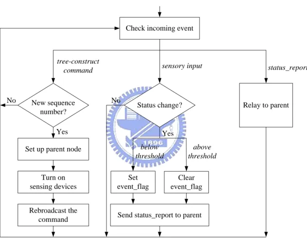 Figure 3.7: The algorithm run by the static sensors.
