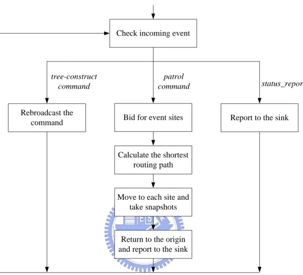 Figure 3.8: The algorithm run by the mobile sensors.