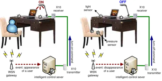 Figure 2: The “smart desk” scenario.