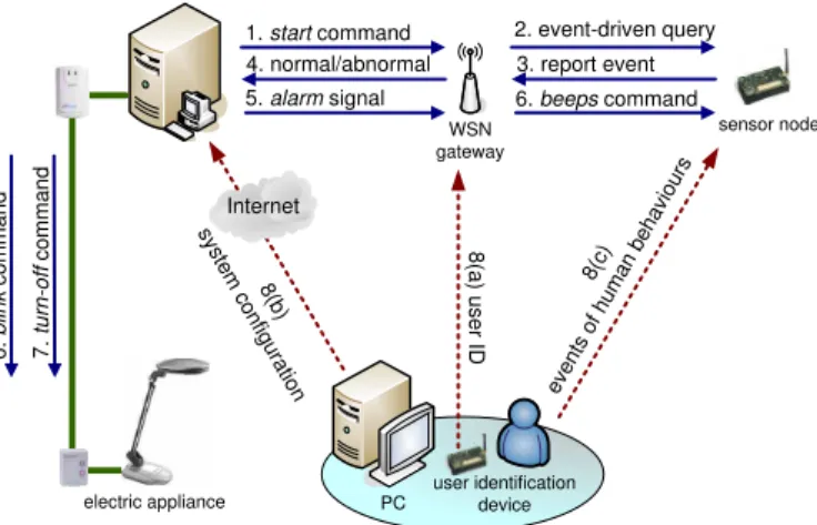 Figure 3: Message flows in the iPower system.