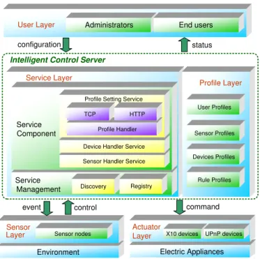 Figure 7: Protocol stack of the iPower system.