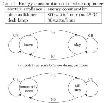 Table 1: Energy consumptions of electric appliances.