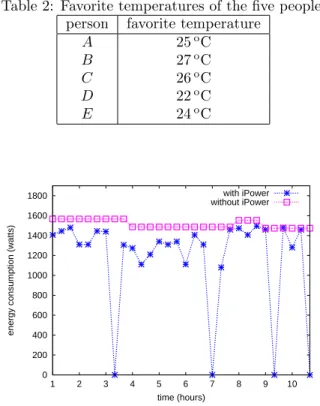 Table 2: Favorite temperatures of the five people.