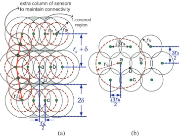 Fig. 1. The 1-coverage sensor placement method proposed in [15]: (a) the case of r c < √