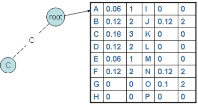 Figure 4: The emission tree of the object after the cluster head receives the 17th record, C.