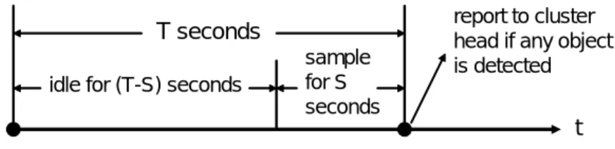 Figure 8: An illustrative diagram represents the manner of sampling and reporting for low-end sensor nodes in DCM phase