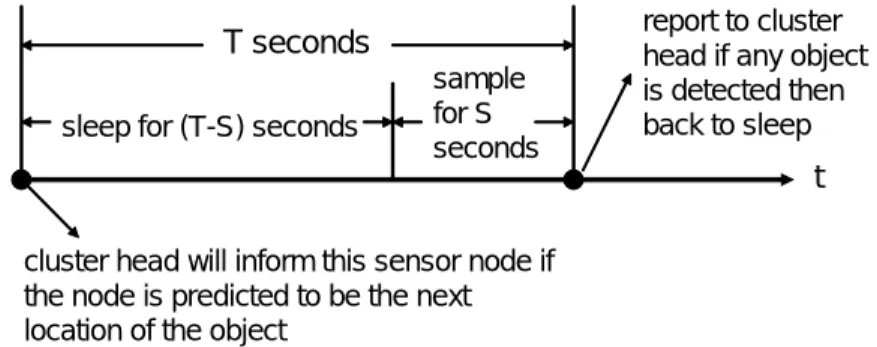 Figure 10: An illustrative diagram which shows the behavior of each low-end sensor node in prediction phase