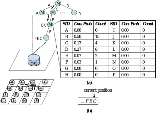 Figure 11: An example of an emission tree traversing for prediction.