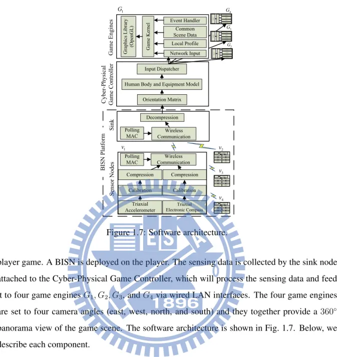 Figure 1.7: Software architecture.