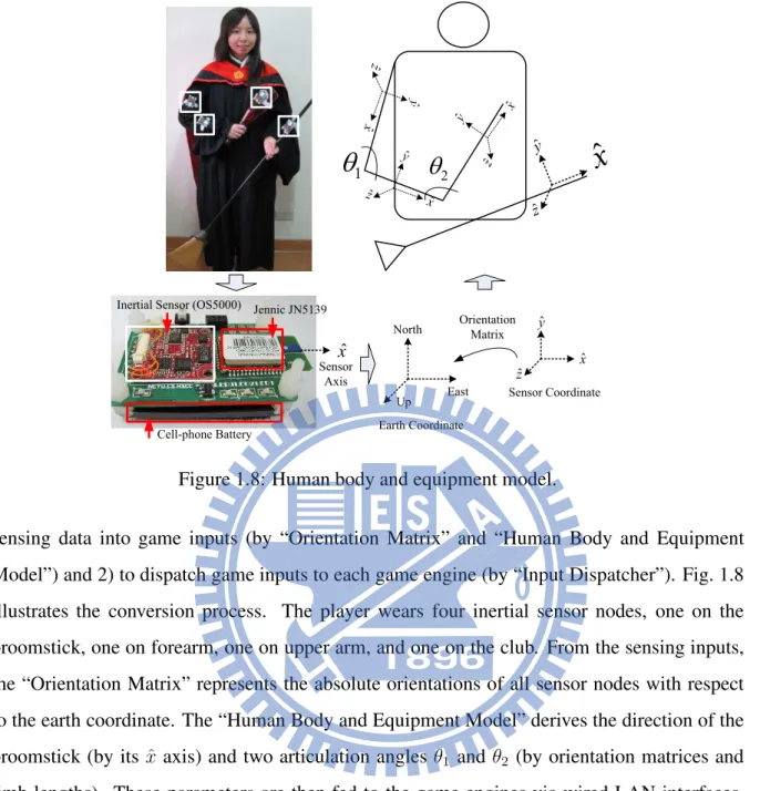 Figure 1.8: Human body and equipment model.