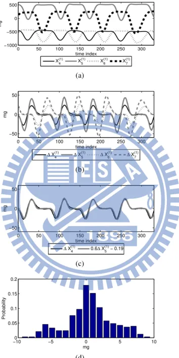 Figure 2.4: Validation of our temporal and spatial correlation modeling. (a) Calibrated data X i (1) of exercise Fig