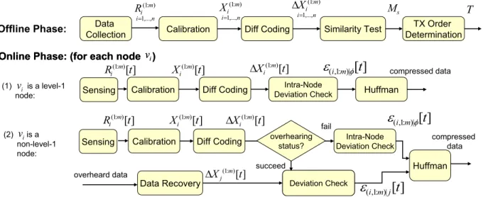 Figure 2.5: Offline and online phases of our data compression model.